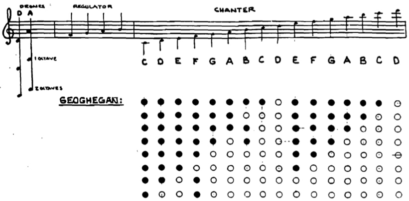 Bagpipe Grace Note Chart